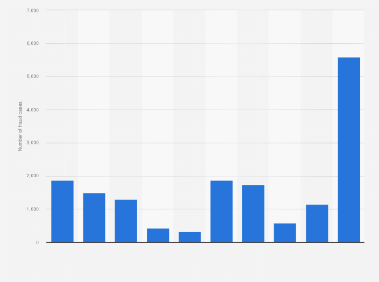 Statistic: Number of online banking fraud cases recorded by the police in Japan from 2014 to 2023