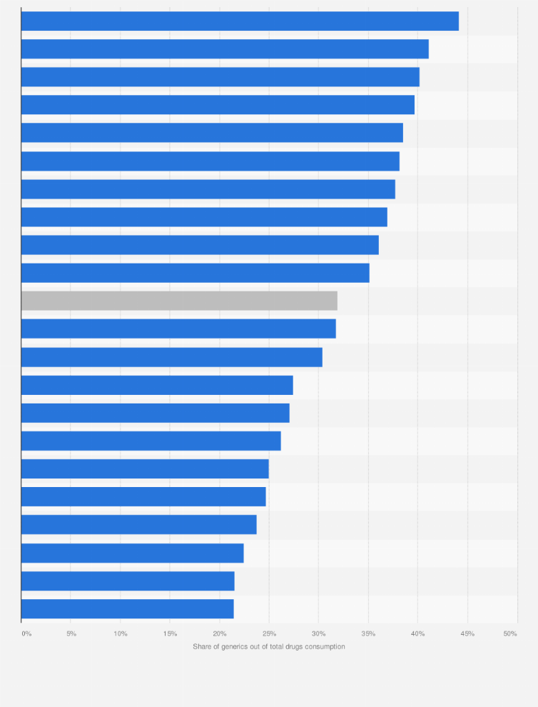 Statistic: Share of generics on total prescribed class A drugs in Italy as of 2022, by region*
