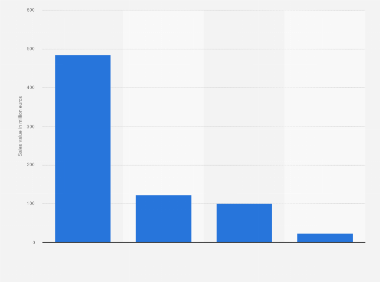 Statistic: Sales value of cookies in Italy in 2017, by type (in million euros)