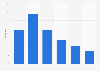 Distribution of Facebook users in Chile as of September 2024, by age group