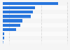 Amount of public assistance given in Malaysia in 2022, by category of recipient (in million Malaysian ringgit)