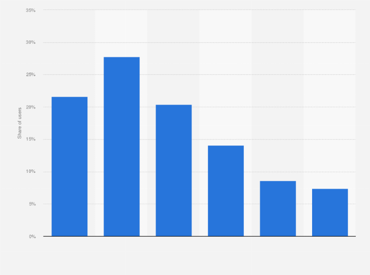 Statistic: Distribution of Facebook users in Argentina as of September 2024, by age group