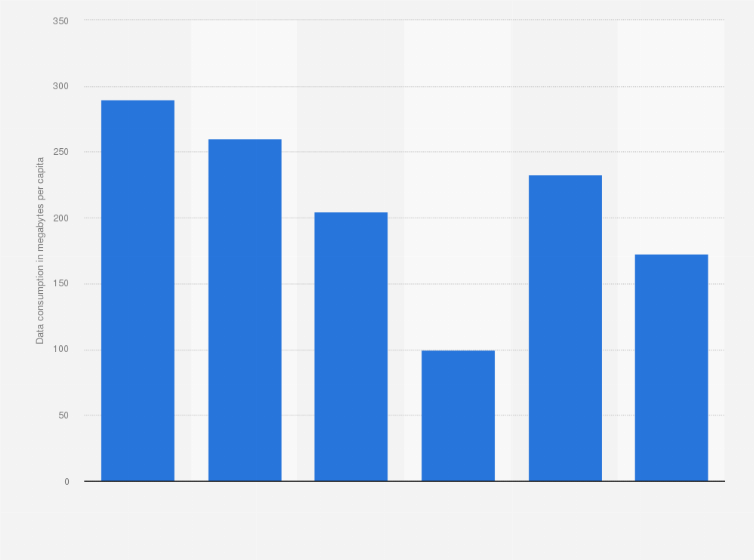 Statistic: Average WiFi data consumption of users of the Facebook app in Italy from January to June 2018 (in megabytes per capita)  