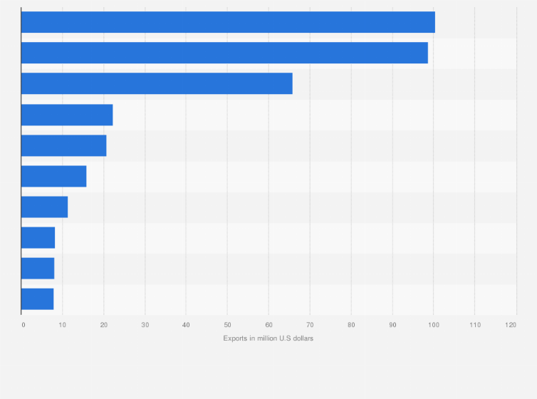 Statistic: Leading countries of destination of cuttlefish exported from Peru in 2017, based on export value (in million U.S dollars)