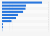 Number of public assistance recipients in Malaysia in 2022, by category