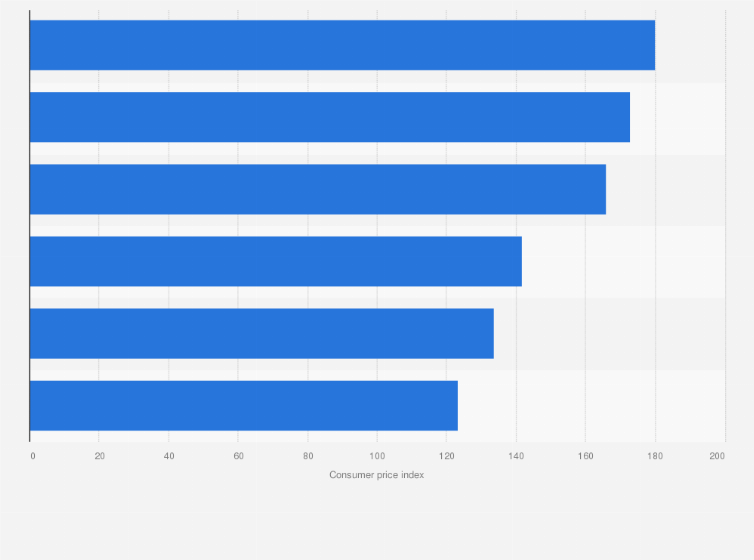 Statistic: Consumer price index for education in the Gulf Cooperation Council in 2016, by country