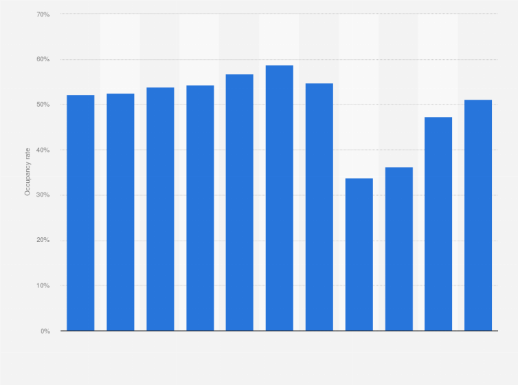 Statistic: Room occupancy rate of classified hotels in Indonesia from 2013 to 2023