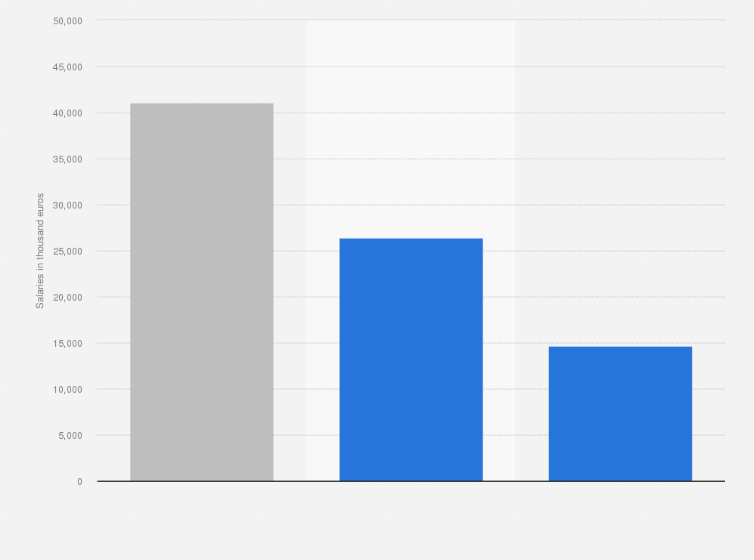 Statistic: Salaries in the television and radio industry in Finland in 2016, by sector (in 1,000 euros)