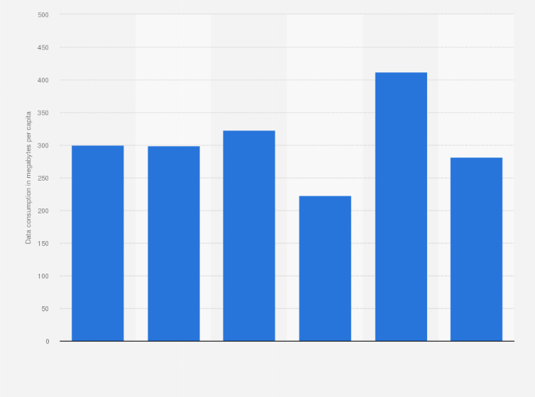 Statistic: Average data consumption of Chrome users in Italy from January to June 2018 (in megabytes per capita)  