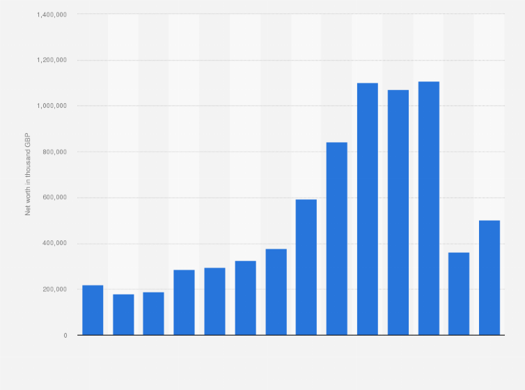 Statistic: Net worth of Primark stores in the United Kingdom (UK) from 2010 to 2023 (in 1,000 GBP)