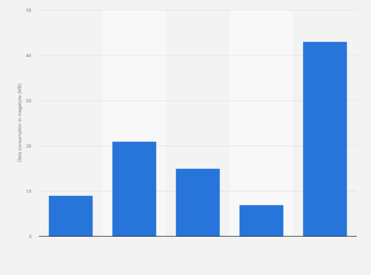 Statistic: Average mobile data consumption of RaiPlay users in Italy from January to May 2018 (in megabytes)  