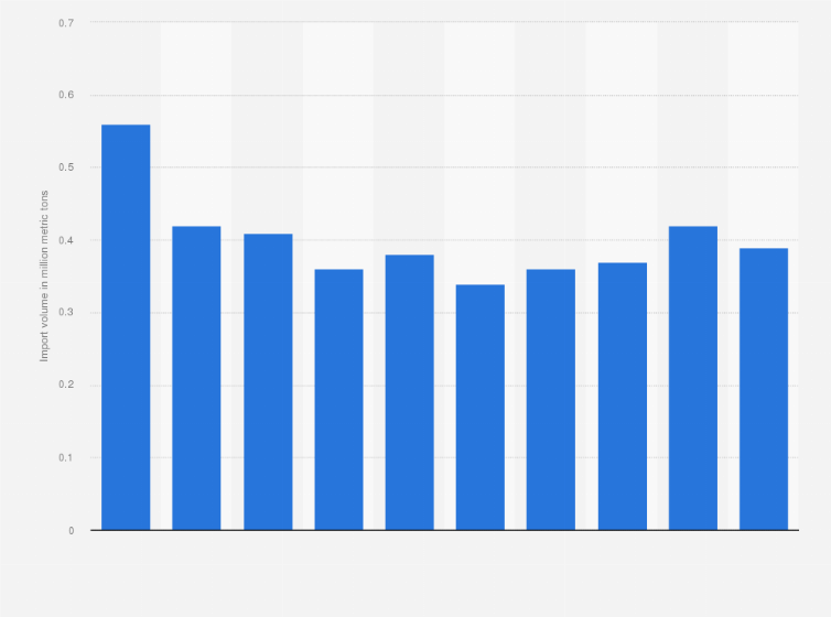 Statistic: Import volume of waste plastics in the U.S. from 2006 to 2015 (in million metric tons)