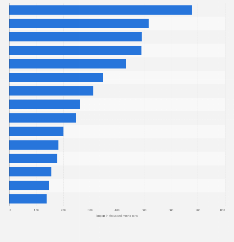 Statistic: Imports of plastic waste worldwide in 2024, by leading country (in 1,000 metric tons)