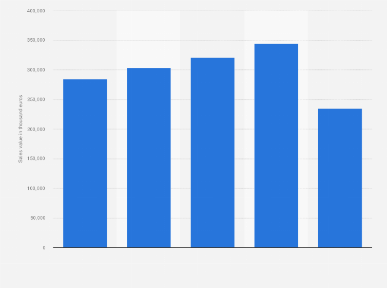 Statistic: Total sales revenue of IVS group in Italy from 2016 to 2020 (in 1,000 euros)