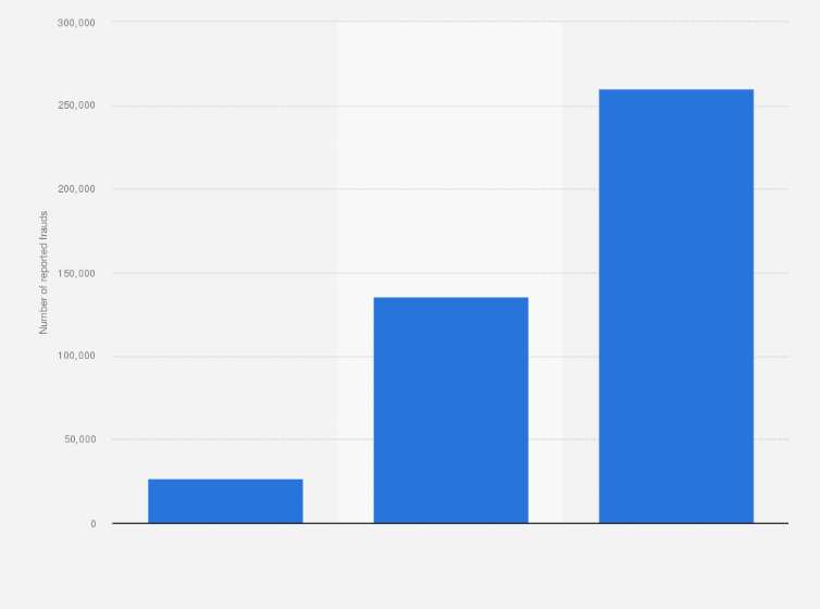 Statistic: Number of reported computer and internet frauds in Sweden in 2018, by type