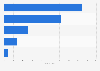 Number of video on demand (VOD) platforms in Brazil in 2024, by business model