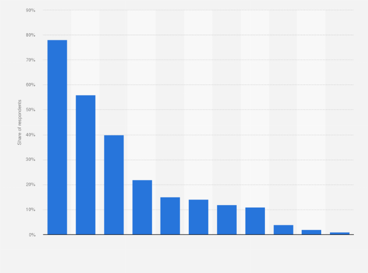 Statistic: What social media platforms do you use?