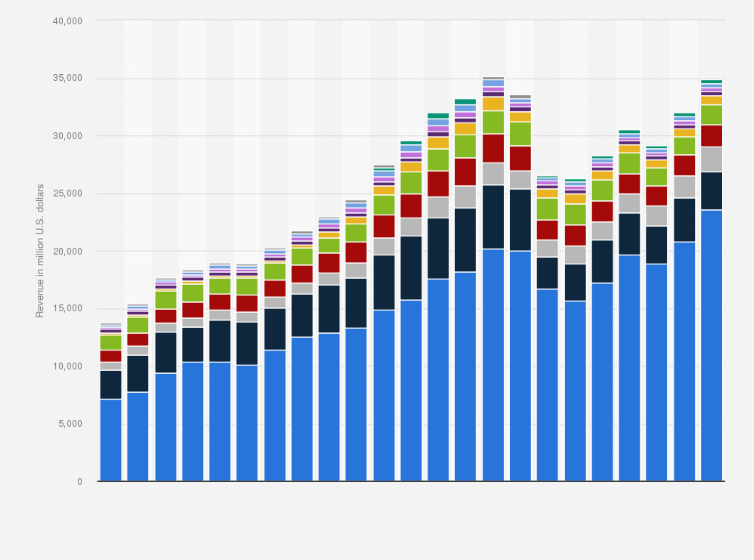Statistic: Semiconductor foundries market revenue worldwide from 2019 to 2024, by quarter (in million U.S. dollars)