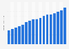 Total number of bank accounts per capita in Russia from January 1, 2008 to January 1, 2024