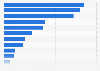 Leading social media platforms in Russia in 3rd quarter 2024, by monthly penetration rate 