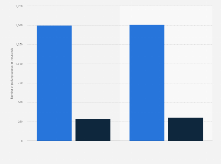 Statistic: Number of parking spaces managed by car parking companies in Spain and Portugal in 2016 and 2017 (in thousands)
