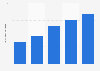 Revenue of the recorded music industry in Brazil from 2019 to 2023 (in billion Brazilian reals)