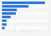 Preferred summer holiday accommodation among travelers in Europe as of April 2024
