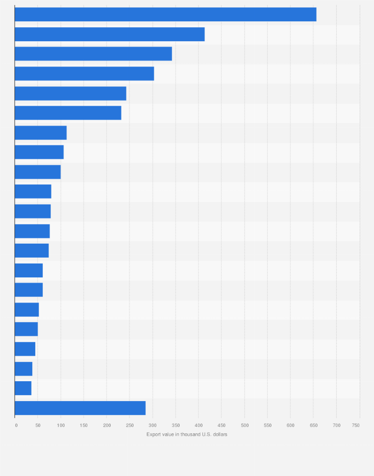Statistic: Value of bladed weapons and accessories exports from Denmark in 2016, by country (in 1,000 U.S. dollars)