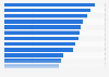 Average transaction price of a new dwelling in Europe in 2023, by country (in euros per square meter)
