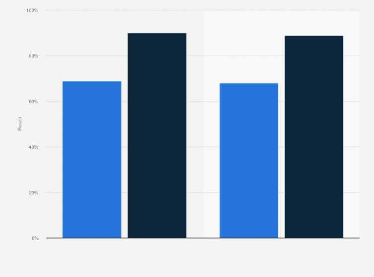 Statistic: Daily and weekly reach of television in Finland in 2017, by gender