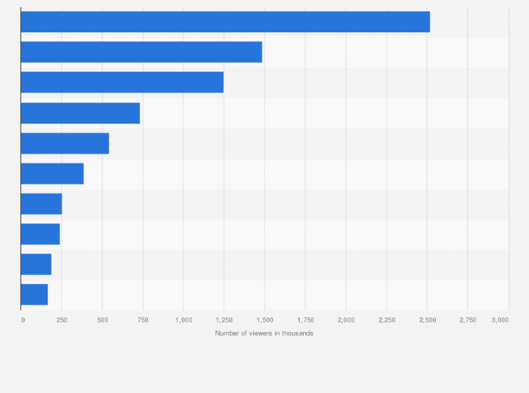 Statistic: Most watched television programs in Finland in 2023, by average number of viewers (in 1,000s)