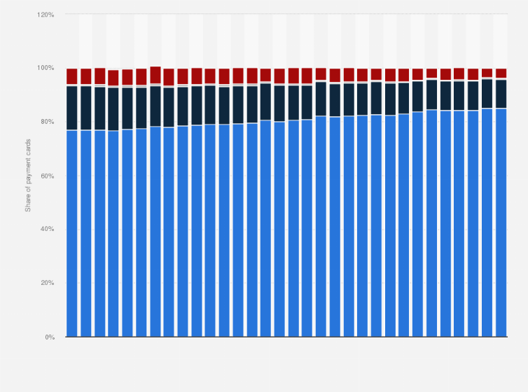 Statistic: Quarterly share of payment cards in Poland from 2016 to 2023, by card type