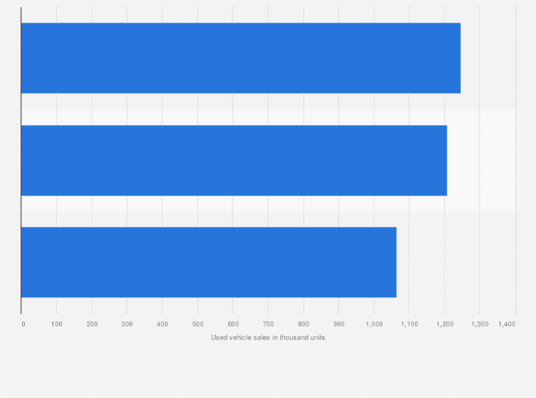Statistic: Projected used light vehicle sales in Canada in 2020, by distribution channel (in 1,000 units)