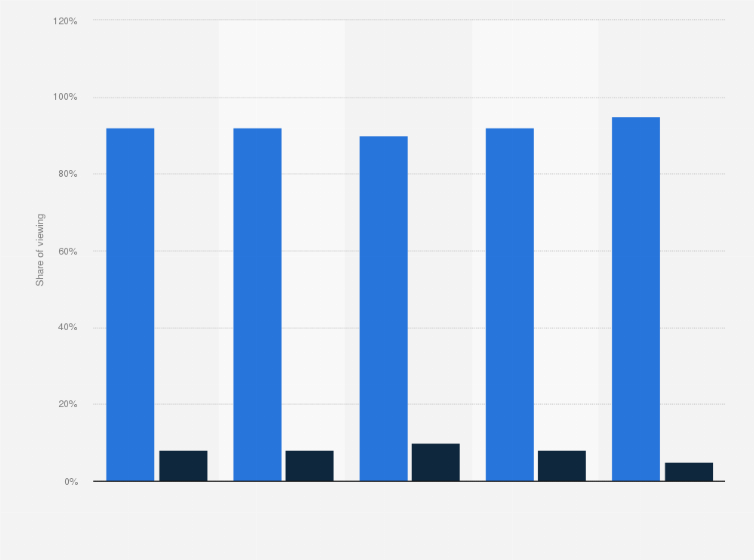 Statistic: Distribution of television viewing in Finland in 2017, by linear/non-linear TV and age group