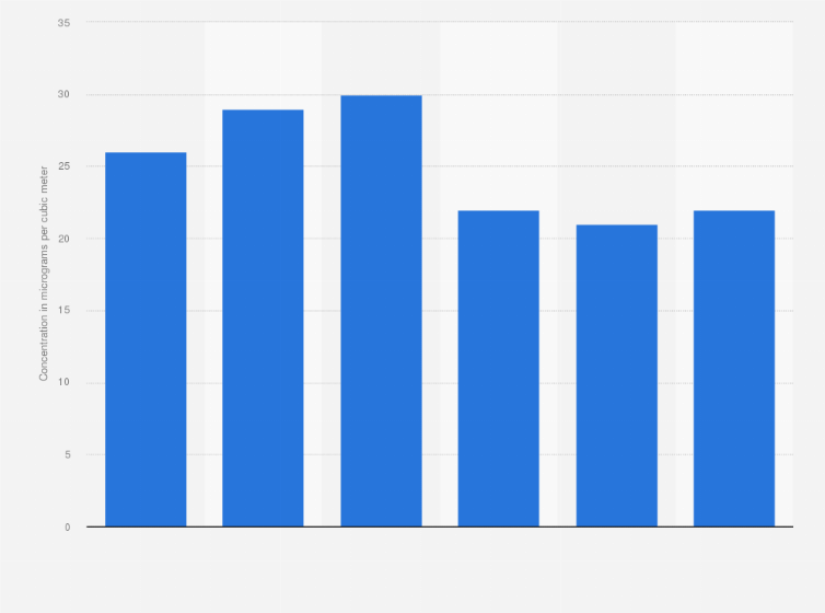 Statistic: Ambient particulate matter pollution based on population-weighted concentration in Bolivia between 2000 and 2017 (in micrograms per cubic meter)