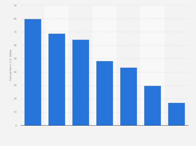 Statistic: Facebook cost-per-like (CPL) in higher education advertising in the United States as of March 2018, by program (in U.S. dollars)
