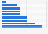Public opinion on the most important environmental issues in Saudi Arabia as of June 2017