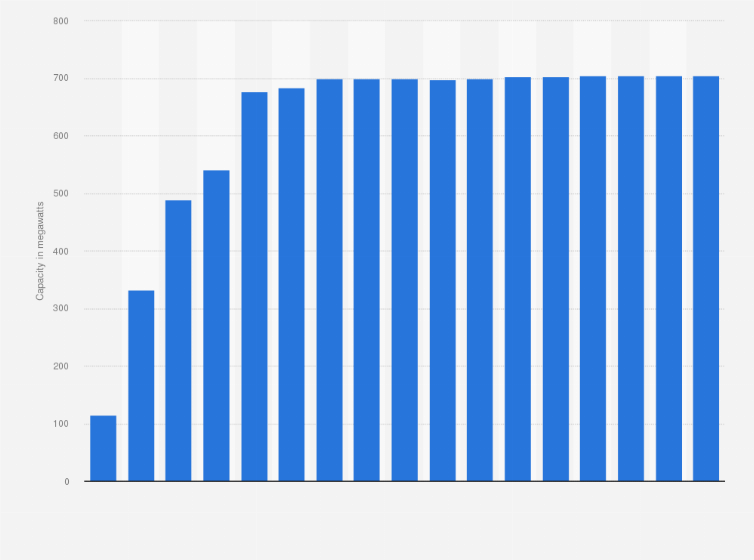 Statistic: Onshore wind energy capacity in Bulgaria from 2008 to 2024 (in megawatts)