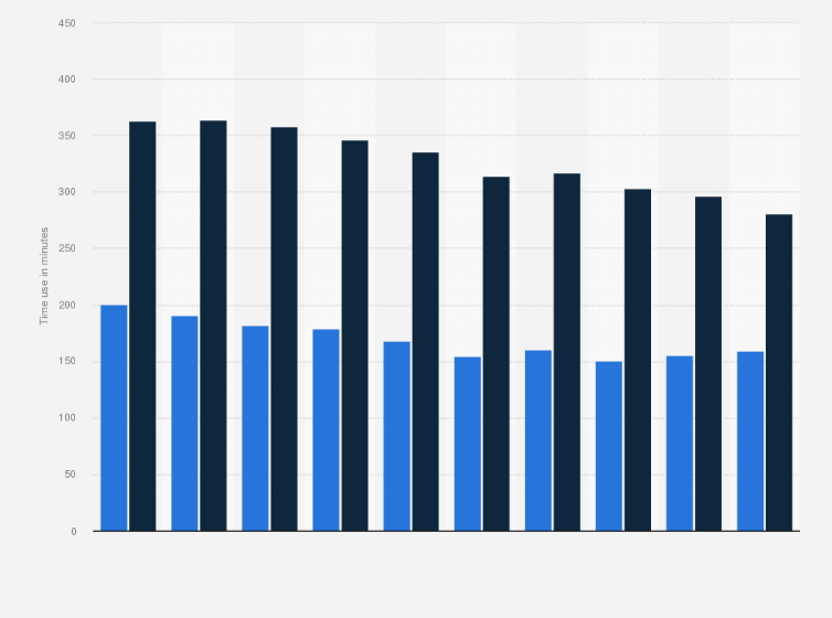 Statistic: Weekly average duration of work among people in Japan from 1976 to 2021, by gender (in minutes)