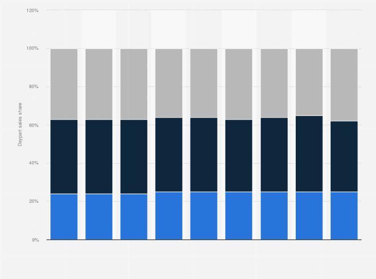 Statistic: Daypart sales share of Cracker Barrel Old Country Store restaurants in the United States from 2016 to 2024