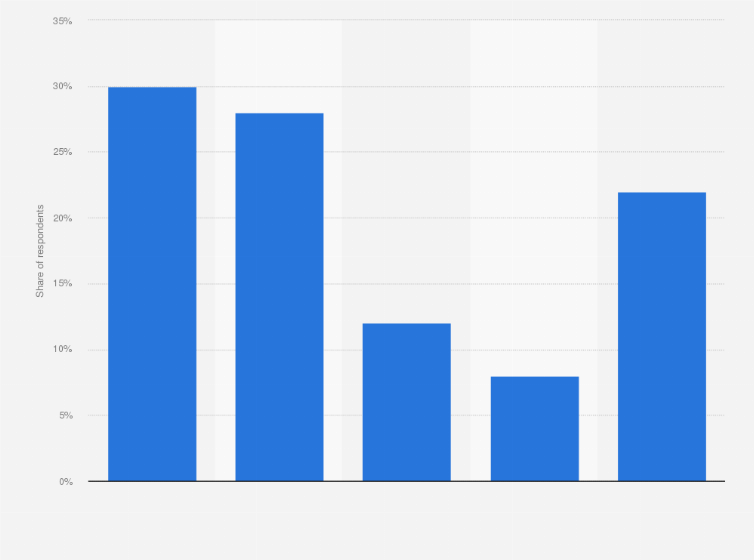 Statistic: Importance of good algorithms to find new music on streaming music services according to consumers in the United States as of March 2018