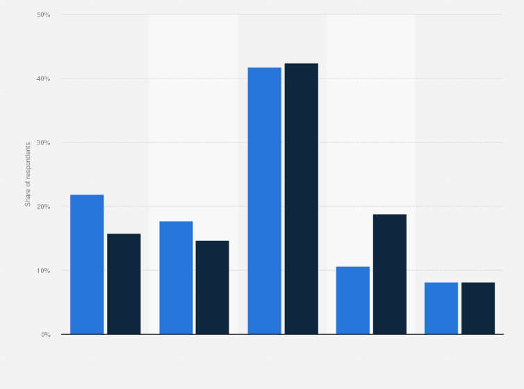 Statistic: How often do you back up data that is important to you?