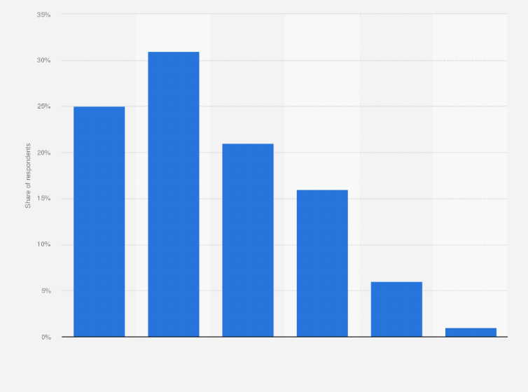 Statistic: How often do you visit a museum?