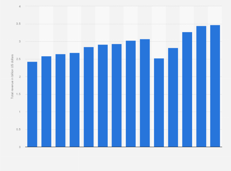 Statistic: Total revenue of Cracker Barrel Old Country Store in the United States from 2011 to 2024 (in billion U.S. dollars)
