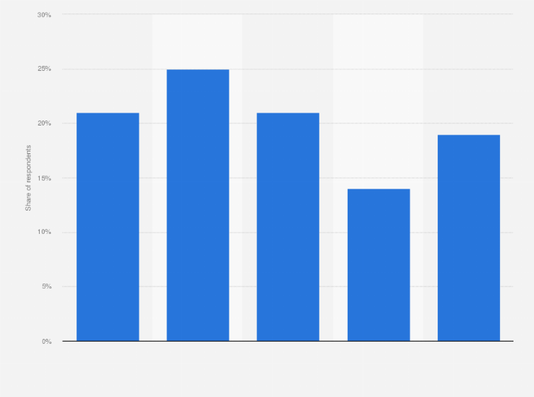 Statistic: Importance of artists' exclusives on streaming music services according to consumers in the United States as of March 2018