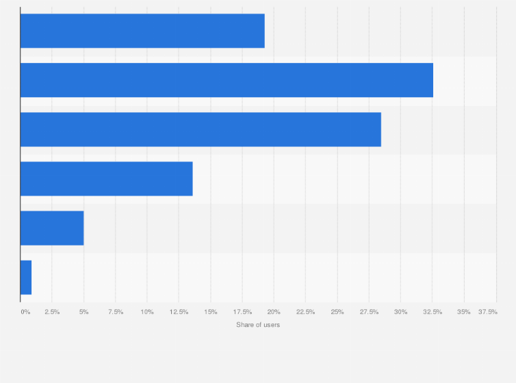 Statistic: User distribution of live game streaming platforms in China as of July 2022, by age group