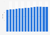 Number of Cracker Barrel Old Country Store establishments in the United States  from 2011 to 2024