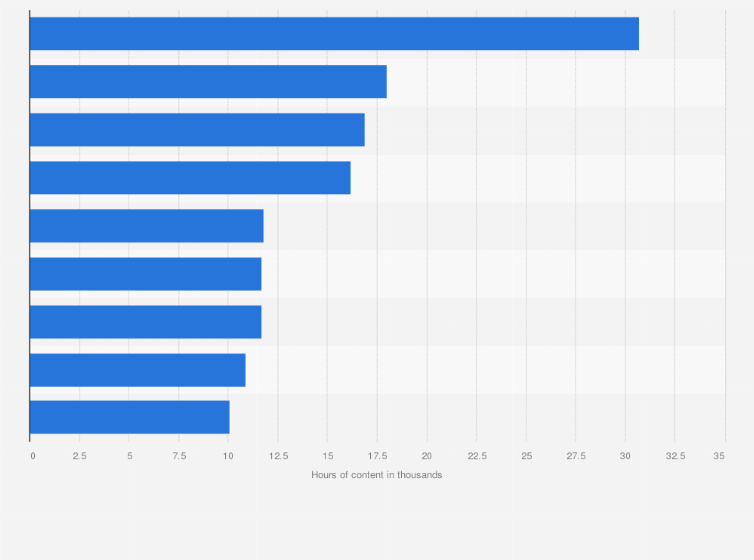 Statistic: Number of hours of content available on Netflix worldwide as of January 2017, by country of distribution (in 1,000 hours)