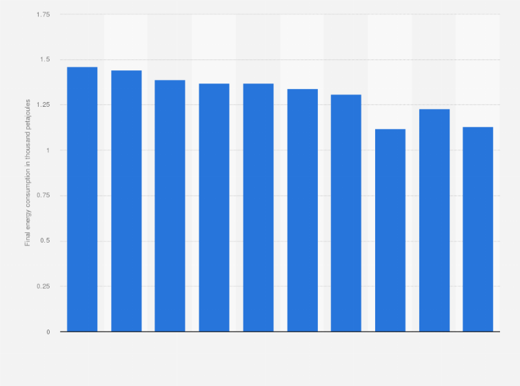 Statistic: Final energy consumption from coal in Japan from fiscal year 2013 to 2022 (in thousand petajoules)