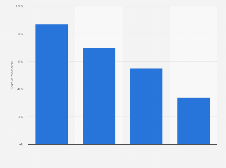 Statistic: Share of Muslims who fasted all days during Ramadan in the Netherlands in 2015, by origin*